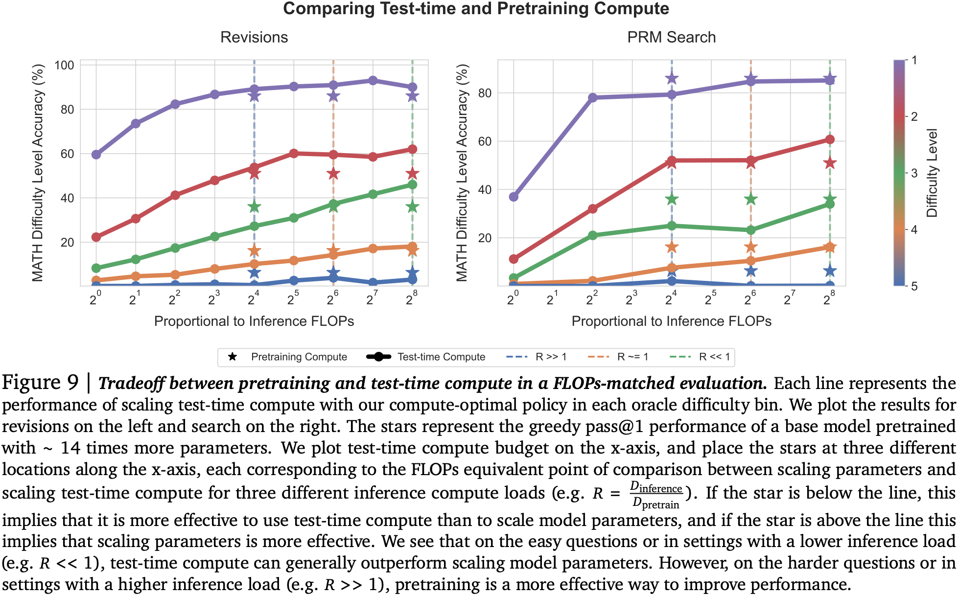 Pretraining larger models appears to be the most compute-efficient method of improving responses on most difficult questions. Easier questions gain some benefit from increasing compute budget of smaller models at inference time using sequential revisions over larger pretrained models.