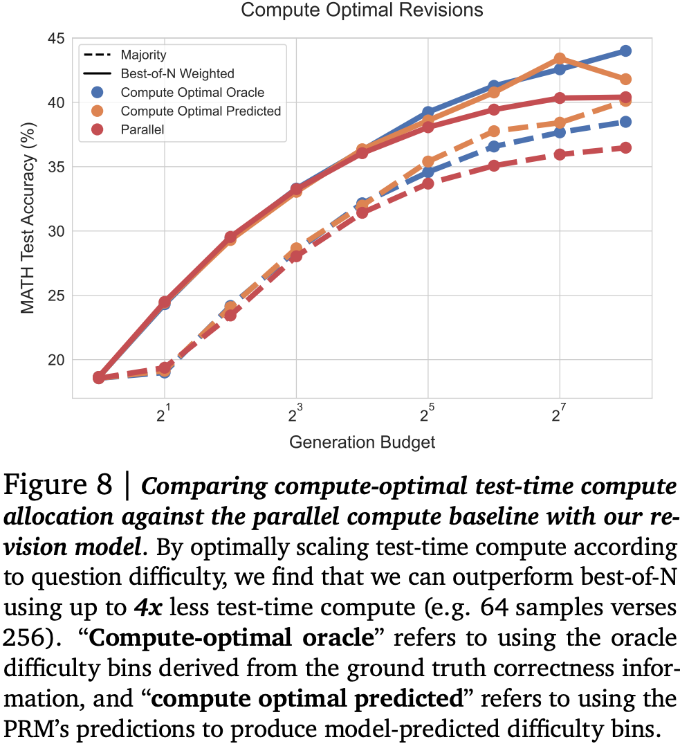 Learned verifiers can maintain accuracy with 4x less compute in the compute optimal regime