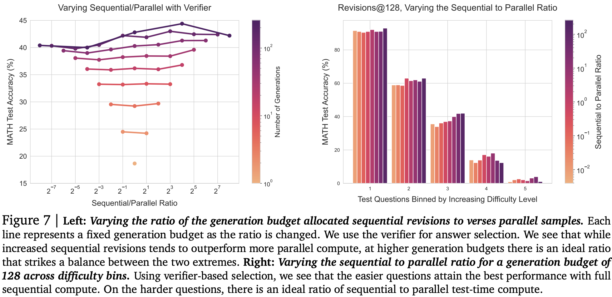 Increasing chain of sequential revisions appears to offer most of the gain as you increase compute budget, although difficult problems do gain some benefit from evaluating parallel chains