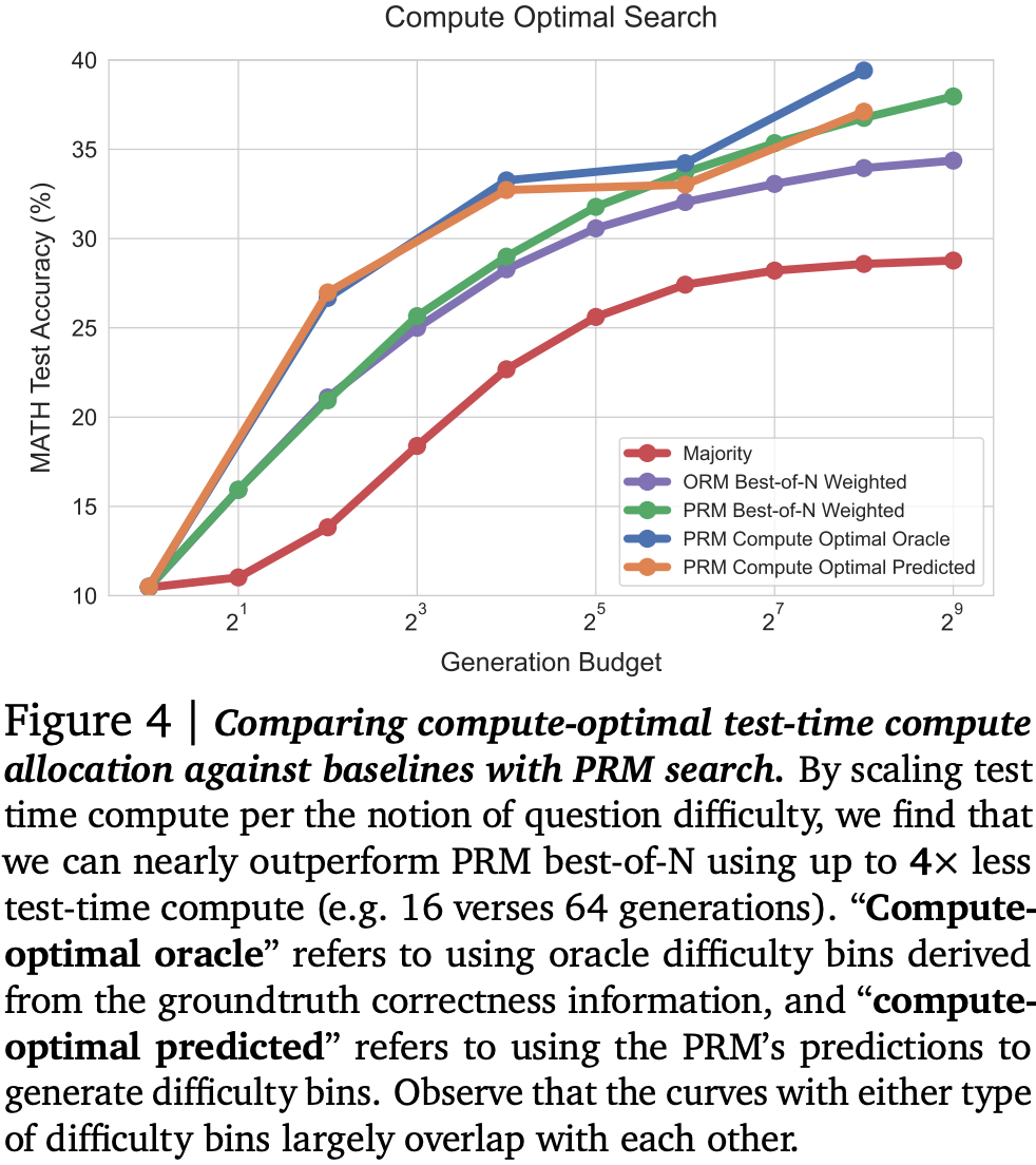 Learned verifiers can maintain accuracy with 4x less compute in the compute optimal regime