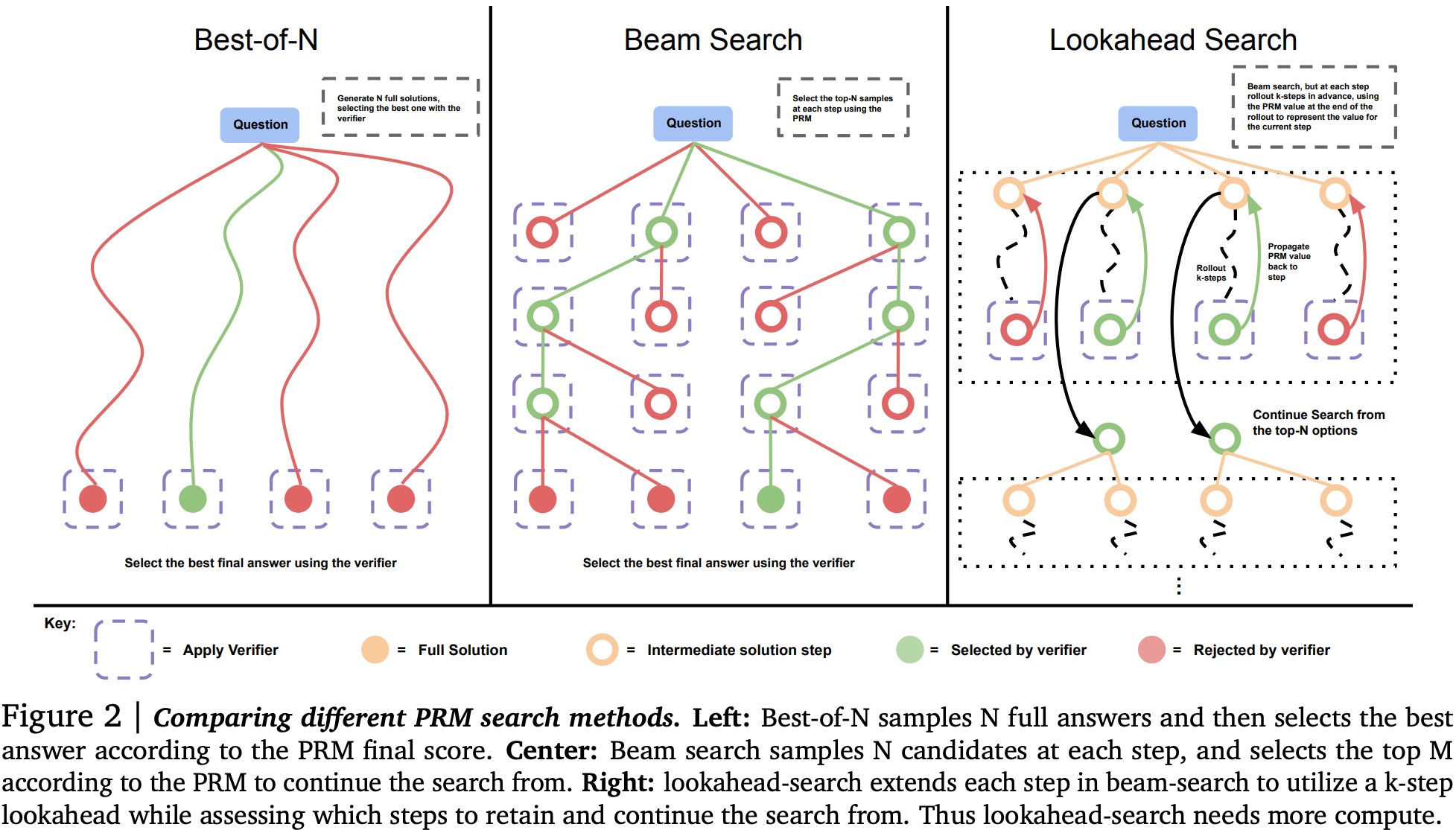 Defining search space to accept/reject generated outputs by learned verifier using beam search with lookahead