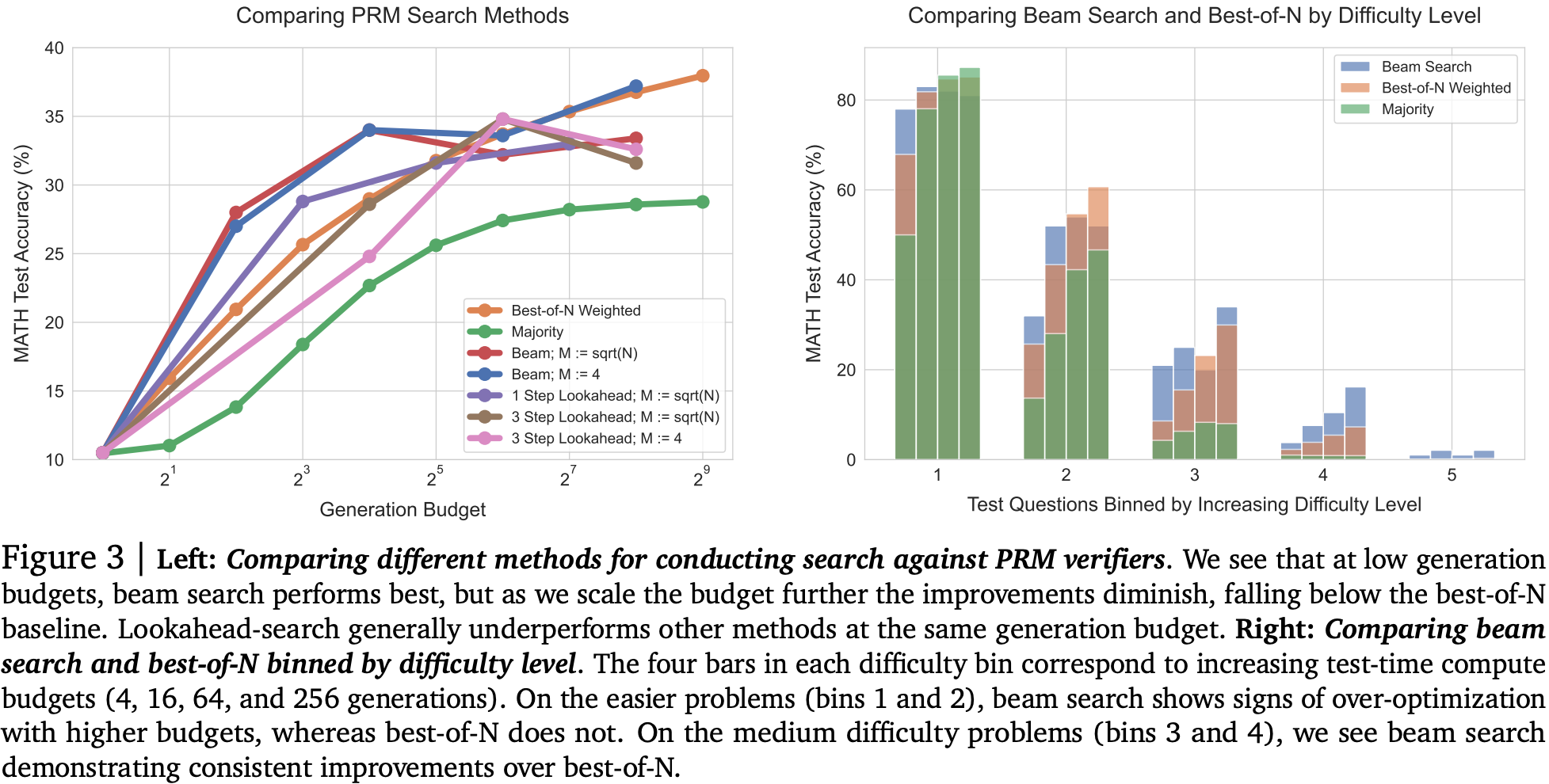 Using reward models to guide search appears to help most for middle difficulty problems with low compute budget. Easy questions are prone to reward model hacking