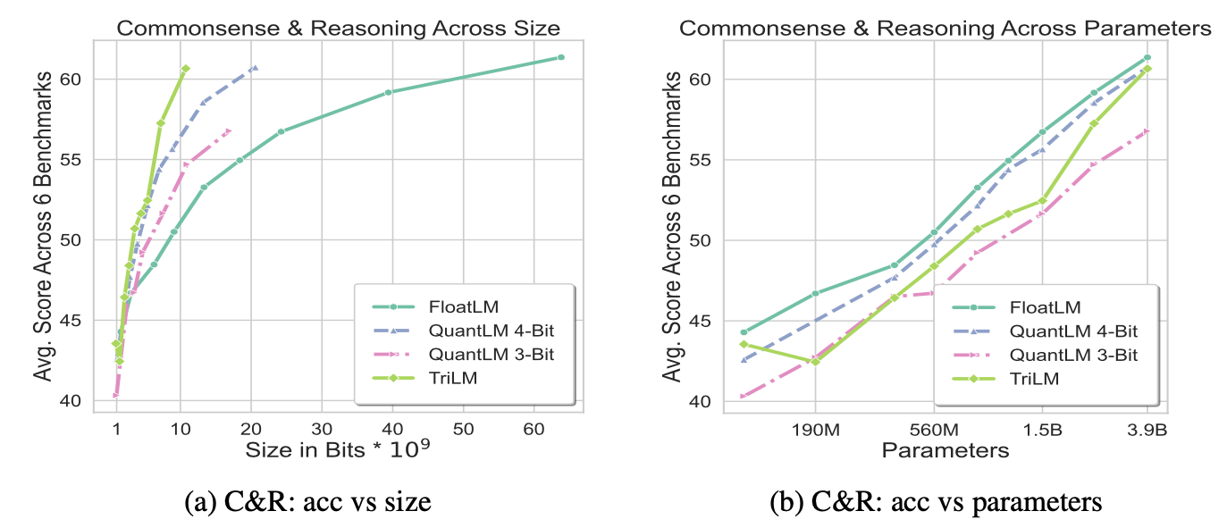 TriLM commonsense & reasoning task performance.