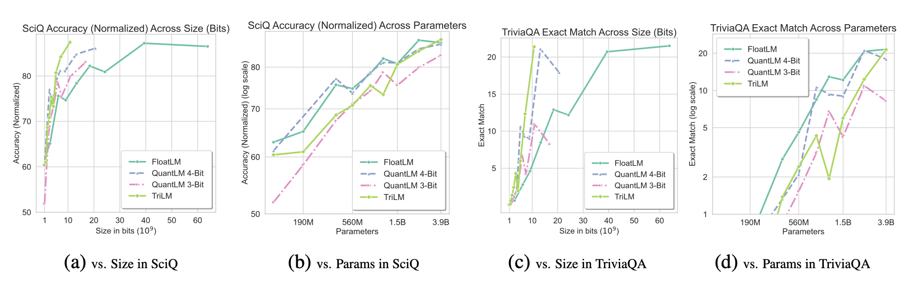 TriLM knowledge-based task performance.