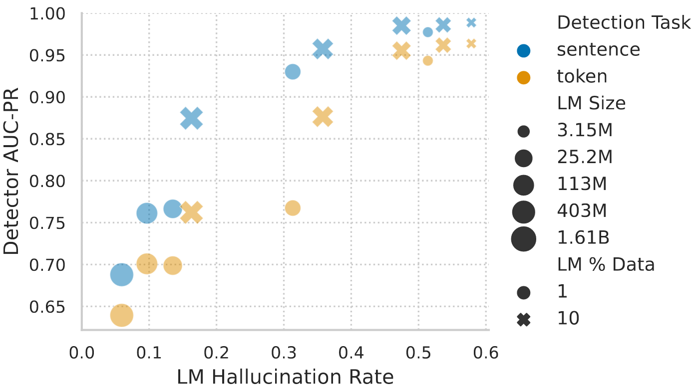 AUC-OR of hallucination detectors for the output of LMs of different size