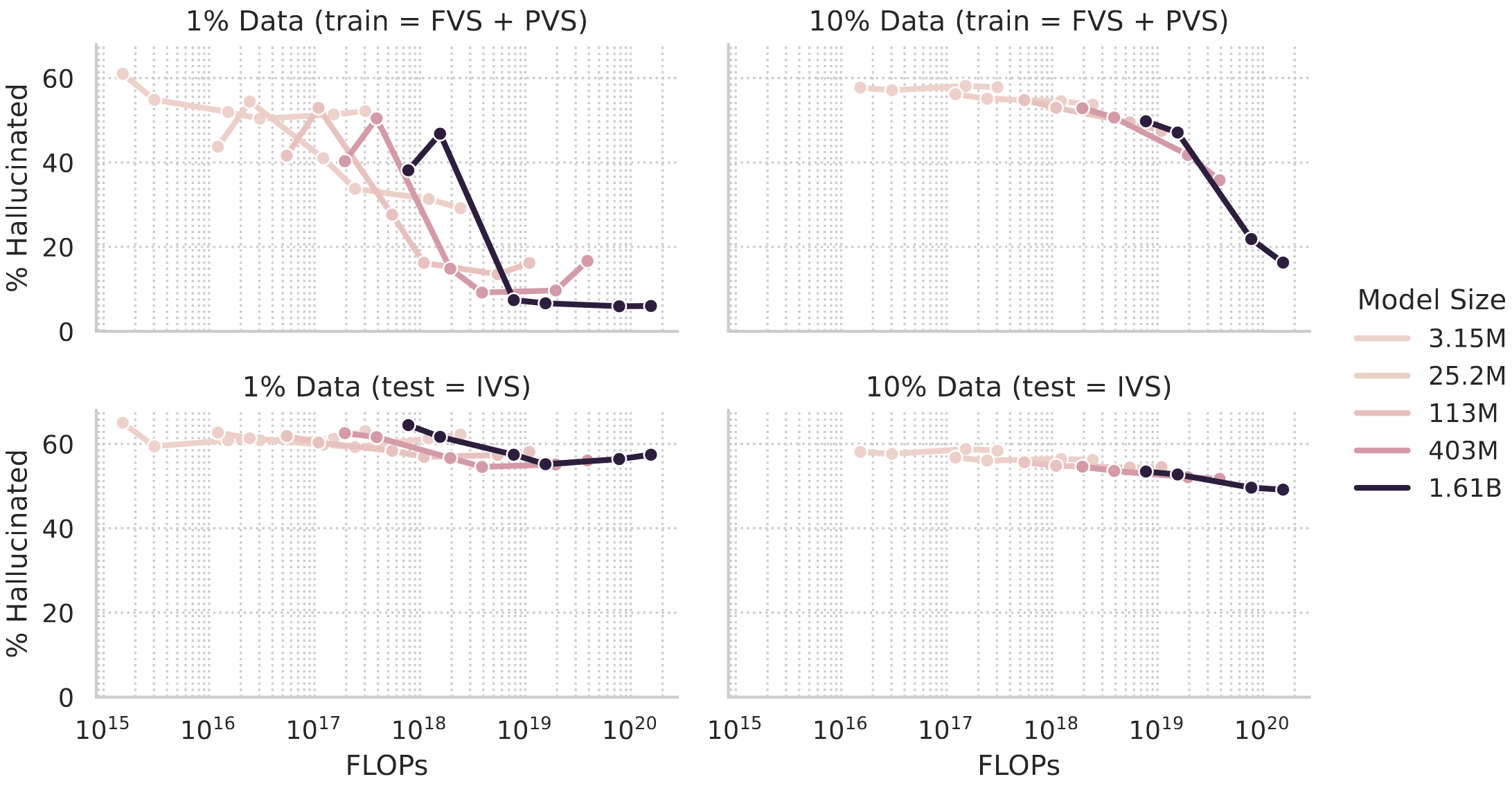 Hallucination rate improves with training FLOPs