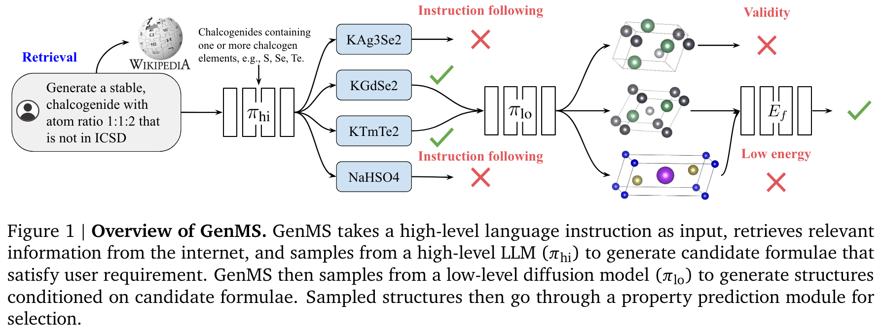 End-to-end pipeline for the generation of crystal structures from language instructions.