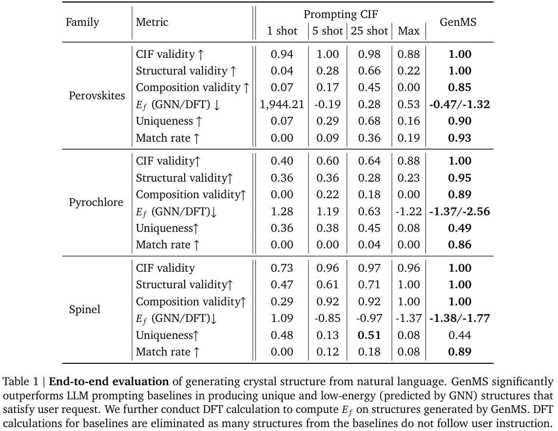 GenMS results compared to a prompted LLM.