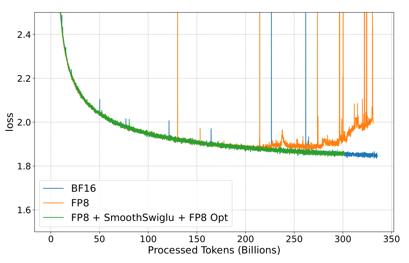 FP8 LLM training with Smooth-SwiGLU.