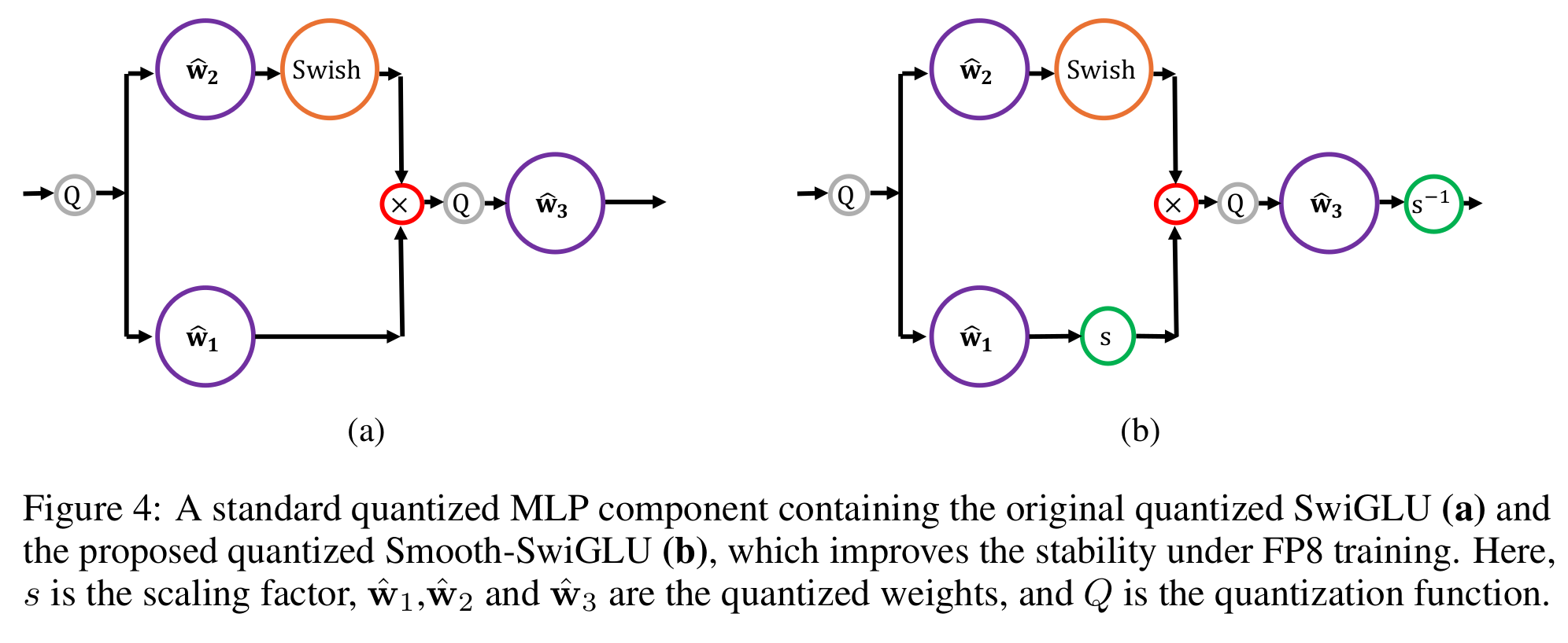 Smooth-SwiGLU channel scaling.