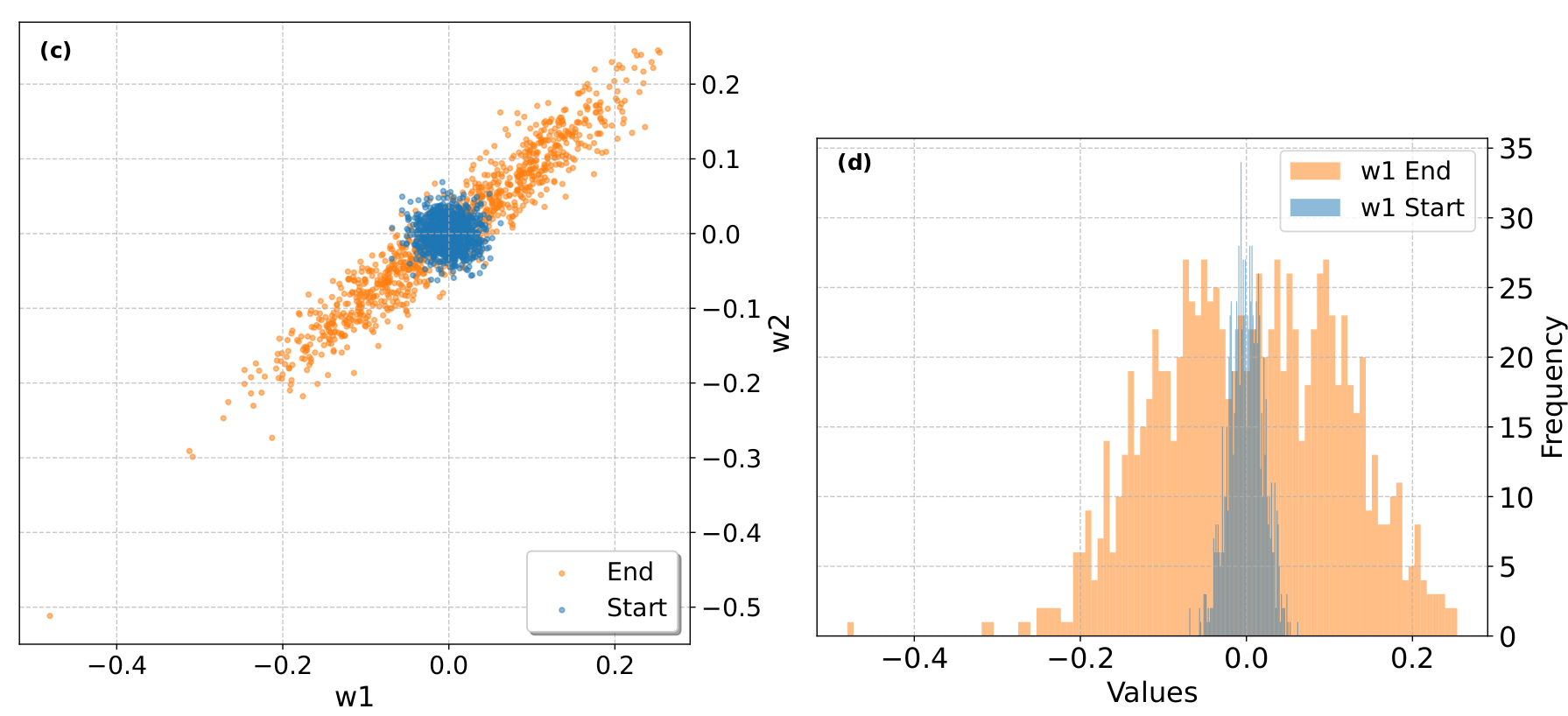 SwiGLU weights correlation and outliers.