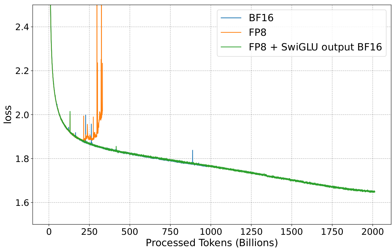 Training instability in FP8 due to SwiGLU.