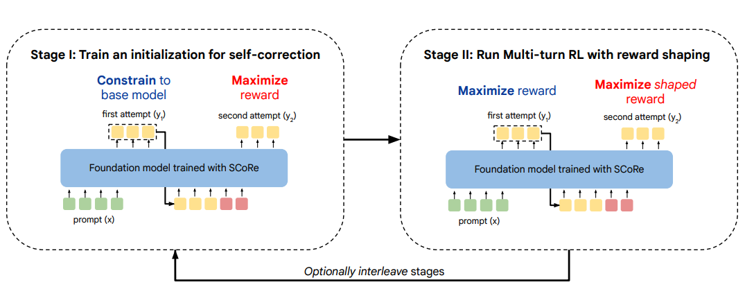 An overview of the method, named SCoRe. Supervised approaches can lead to distributional mismatch or never-correcting behaviours. SCoRe addresses this via a 2-stage RL process, where stage 1 encourages the model to produce effective corrections and stage 2 focuses on both initial response and correction.