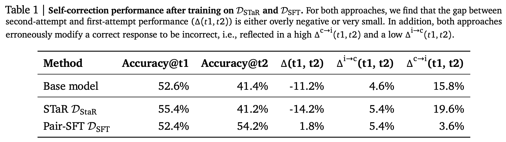 An evaluation of the STaR and PairSFT baselines shows that neither is able to offer significant improvements.