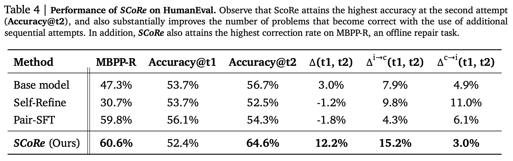 An evaluation of the base model, Self-refine and PairSFT versus SCoRe on the HumanEval coding benchmark. SCoRe is much better at correcting itself than other methods.