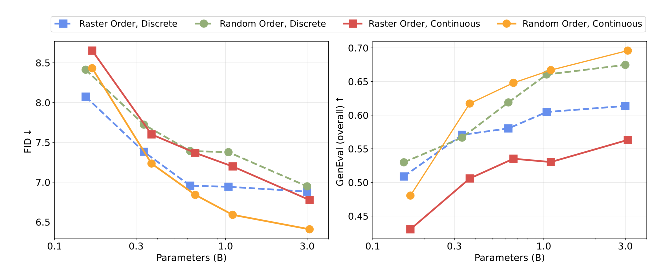 Comparison of models trained using continuous or discrete tokens, generated in raster or random order.