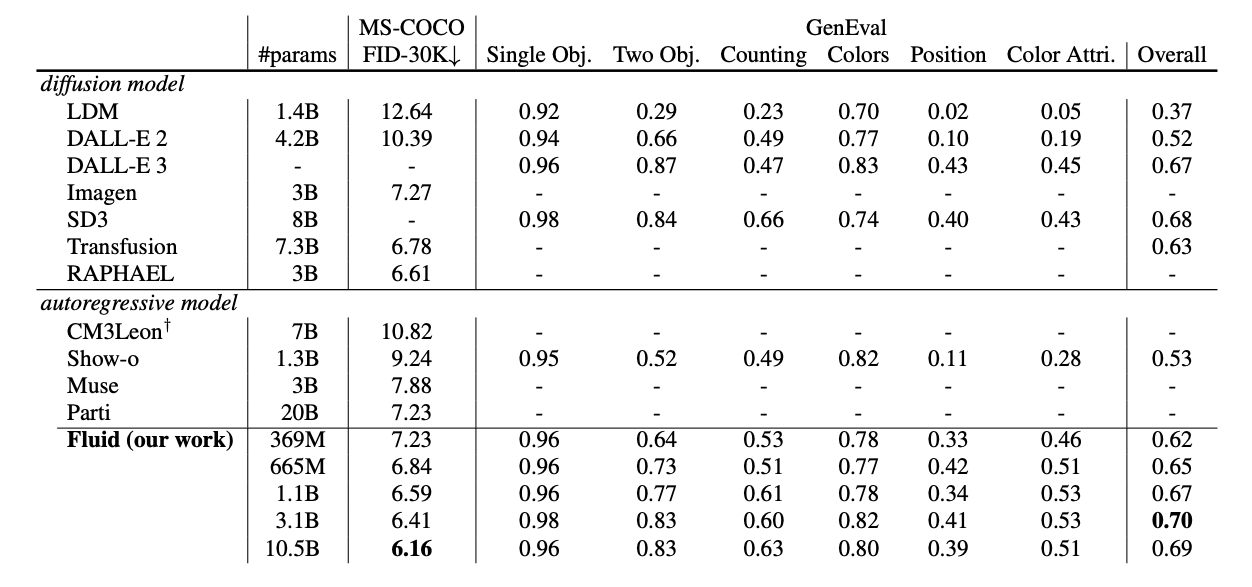 Results table for different text-to-image architectures.