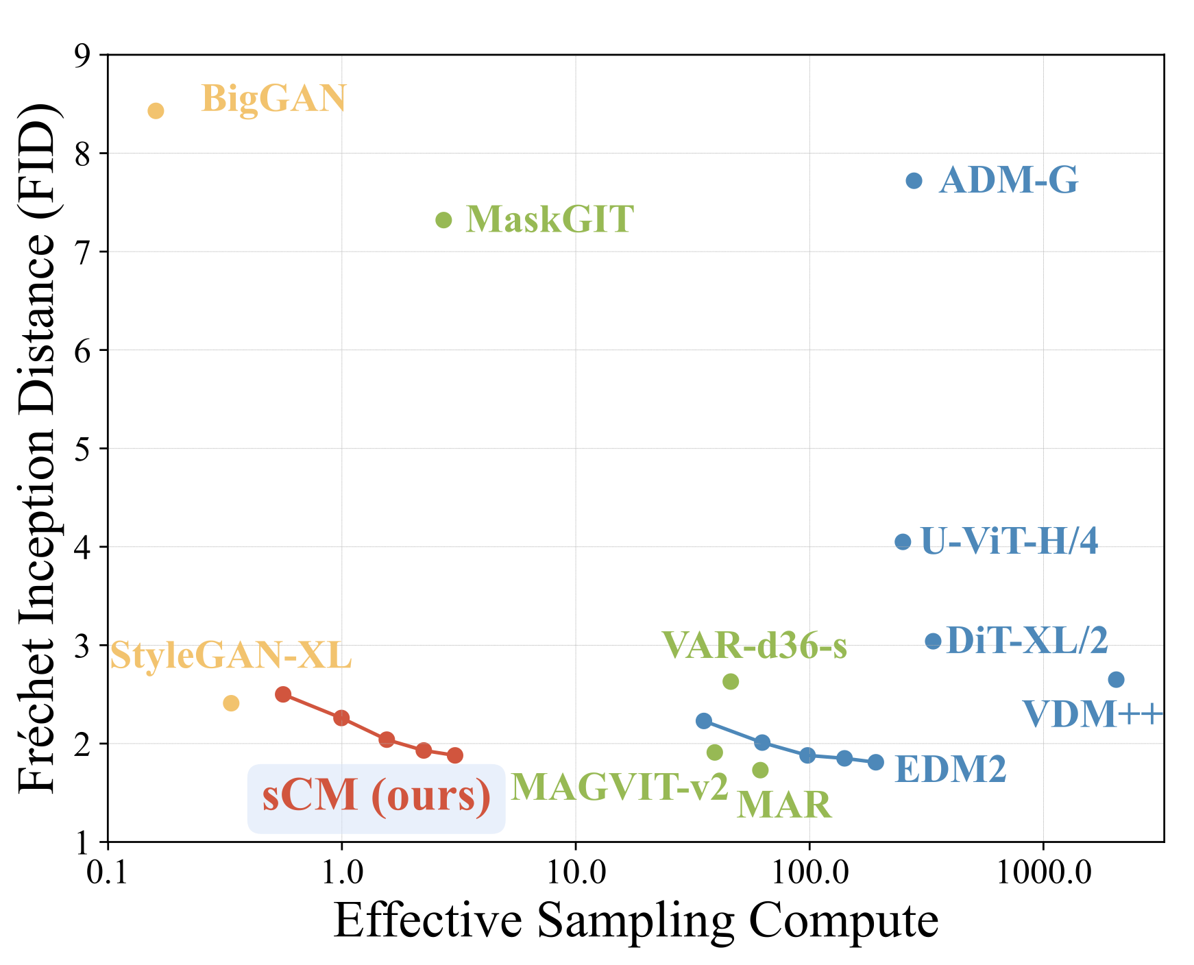 Plot showing effective sampling compute versus FID score for a range of models.