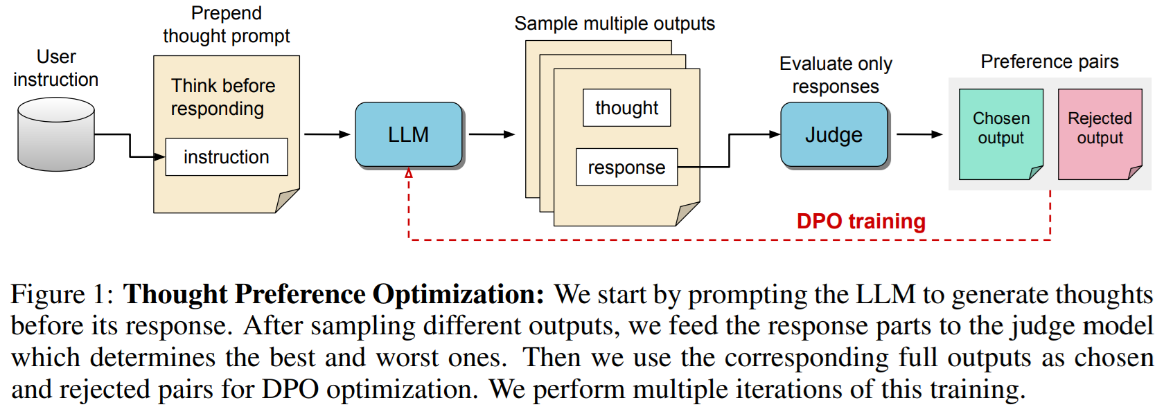 Thought Preference Optimization training procedure.