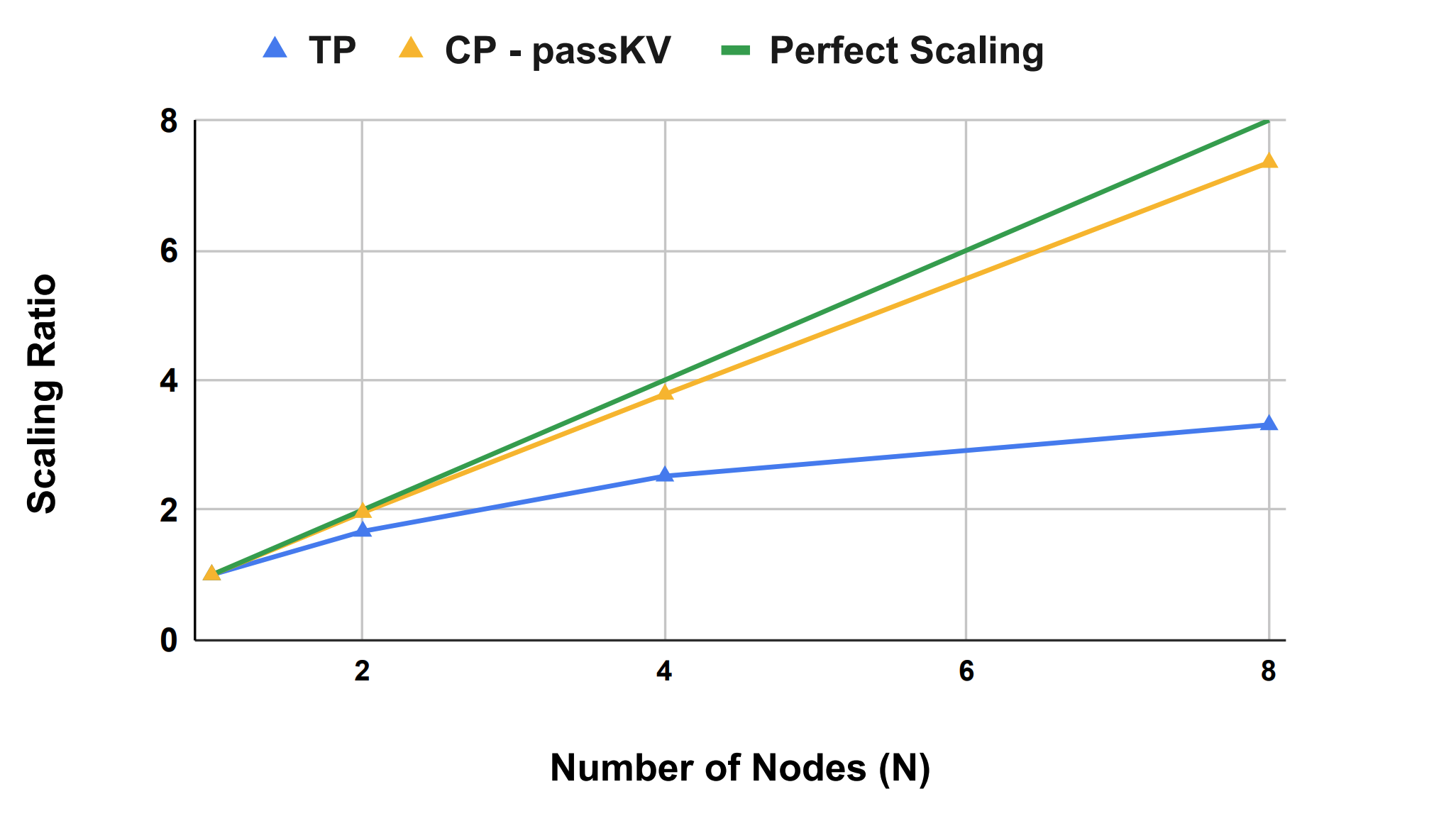 Figure showing that near-linear scaling is achieved with Context Parallel with an increasing number of nodes, and that this is not achieved with Tensor Parallel.