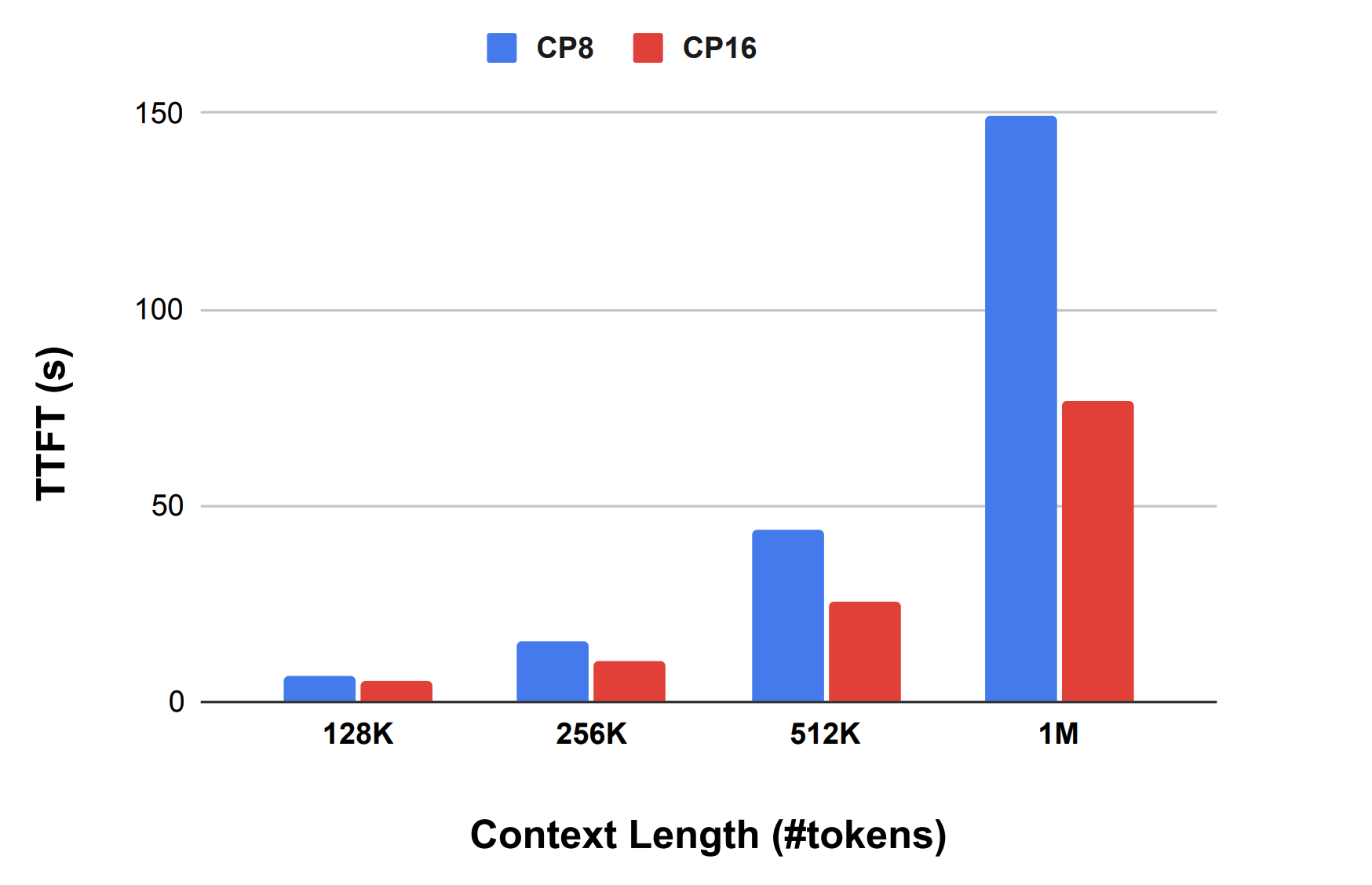 Figure showing that Time To First Token (TTFT) is halved when moving from 8 CP ranks to 16.