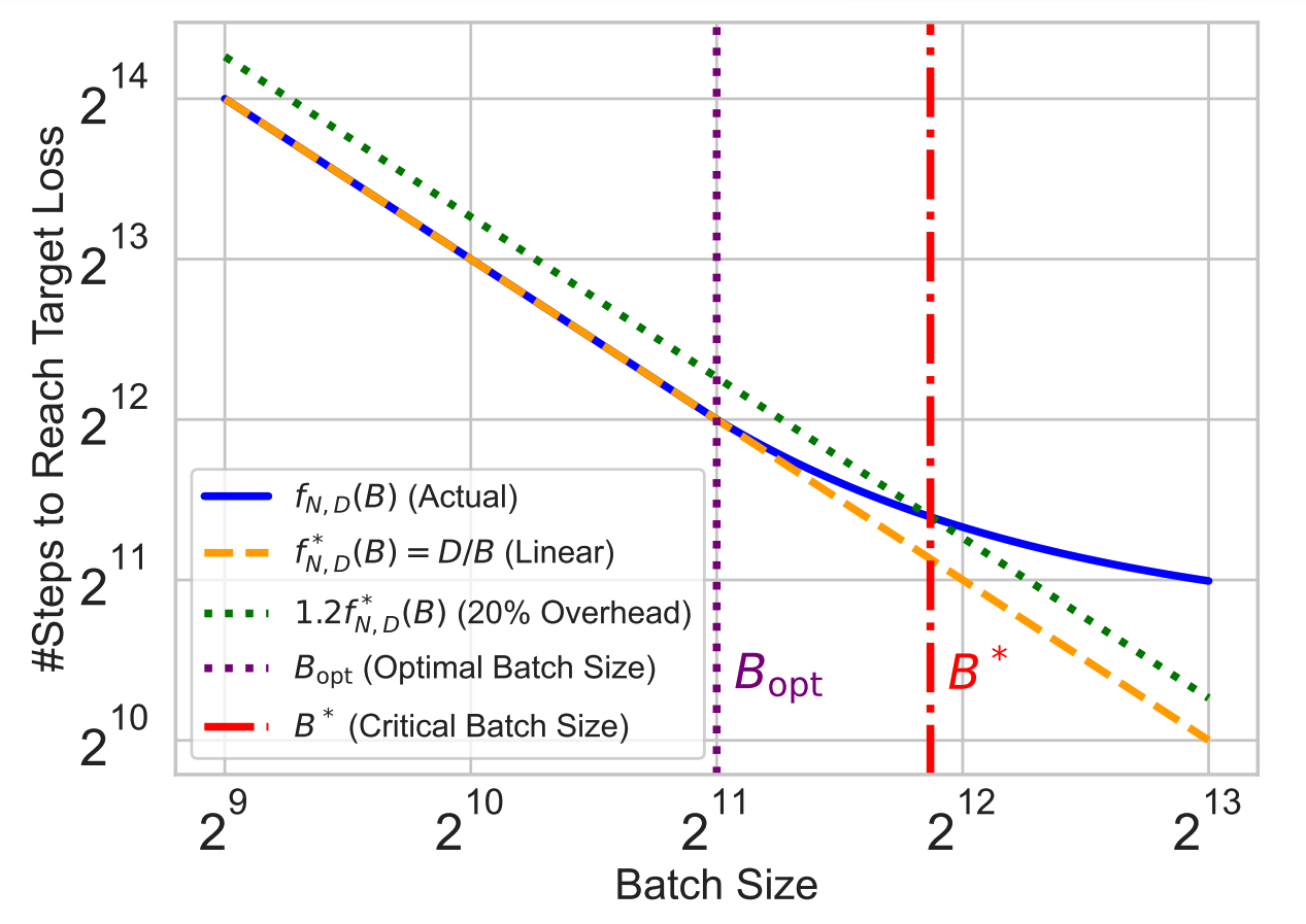 Illustration of critical batch size, showing the point at which the number of steps required exceeds linear scaling by >=20%.