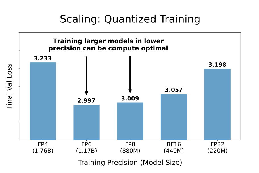 Final validation loss vs. Training precision and Model Size