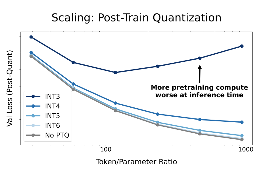 Post-Quantisaton validation loss vs. Token/Parameter ratio