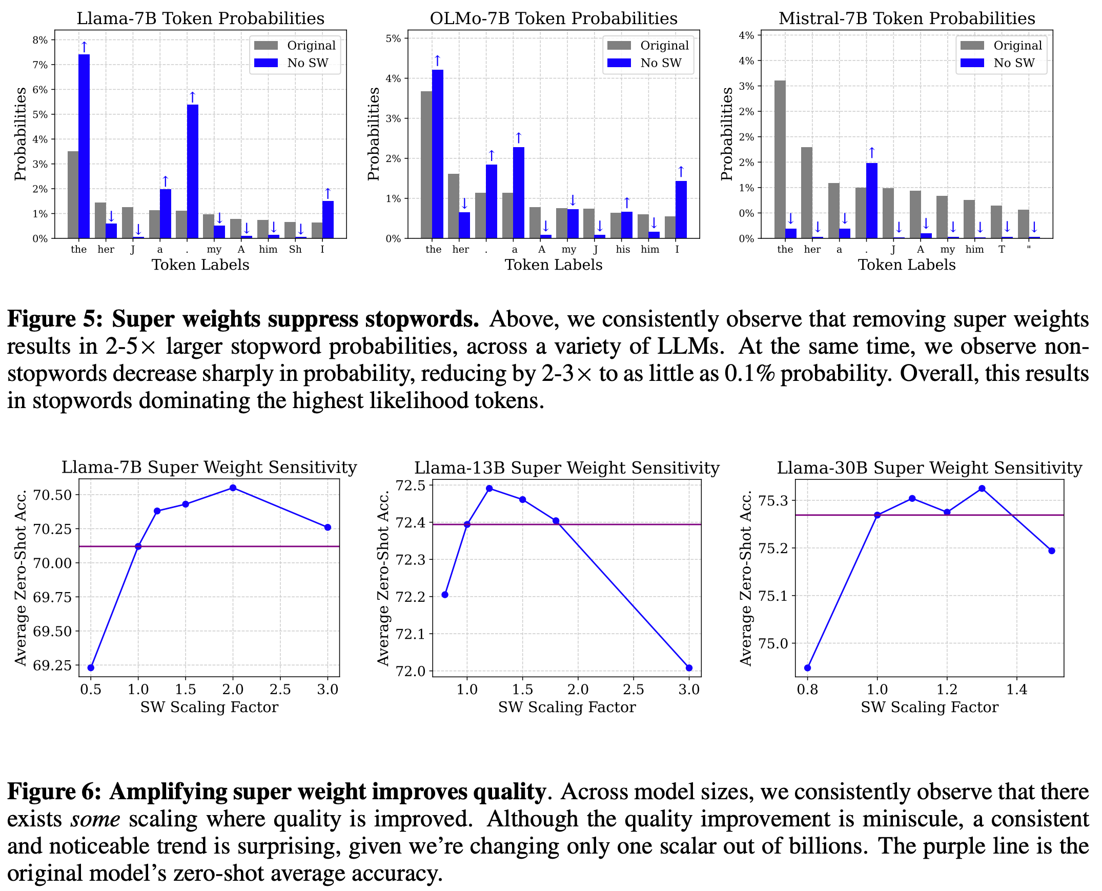 Super weight removal increases stopword probability and increasing super weight magnitude can improve task performance