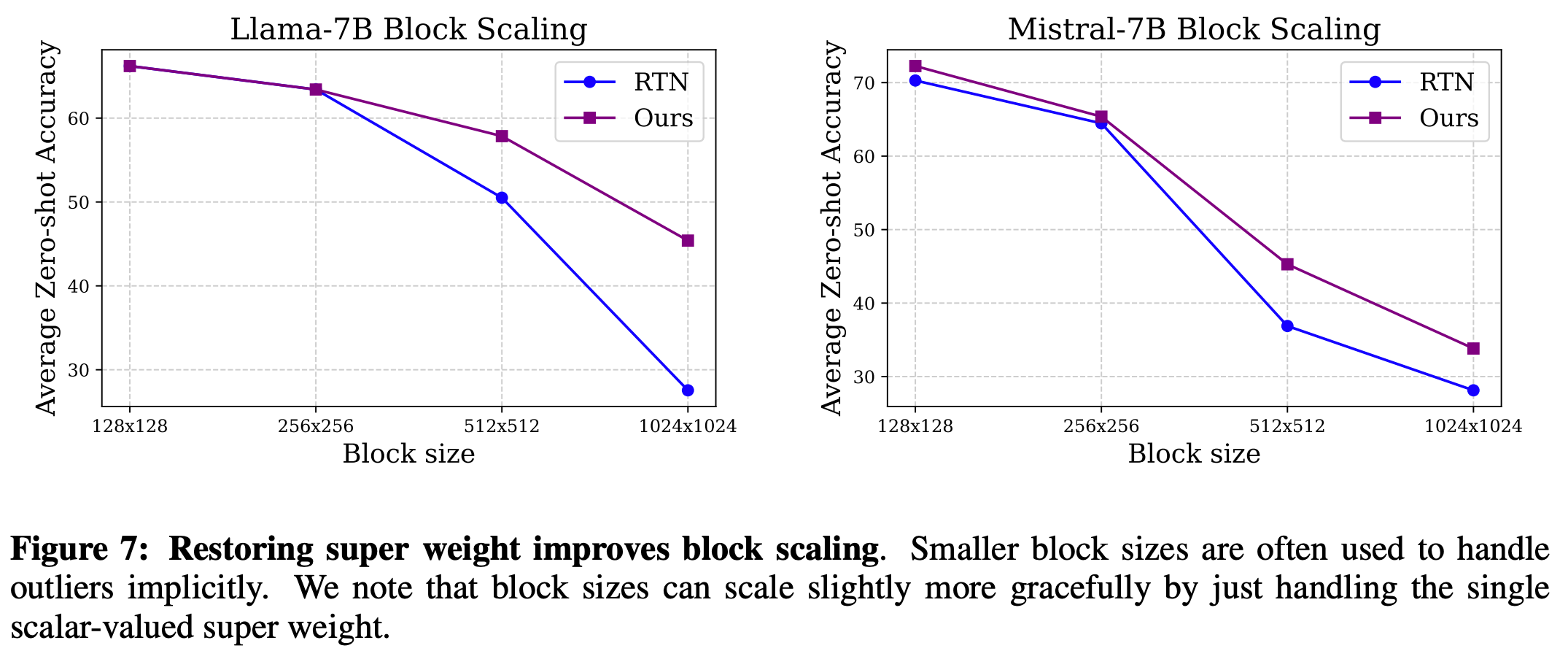 Handling super weights improves block quantisation for larger block sizes