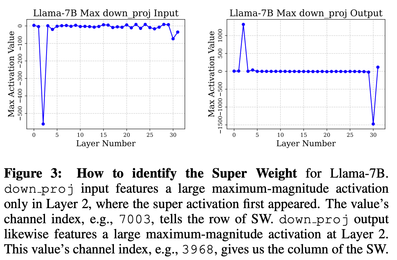 Graphs showing how super weights in an LLM are identified