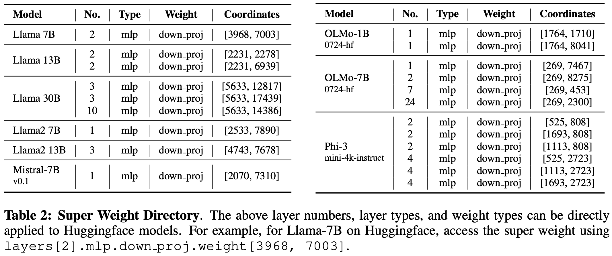 Lookup table for where to find super weights for models hosted on Hugging Face