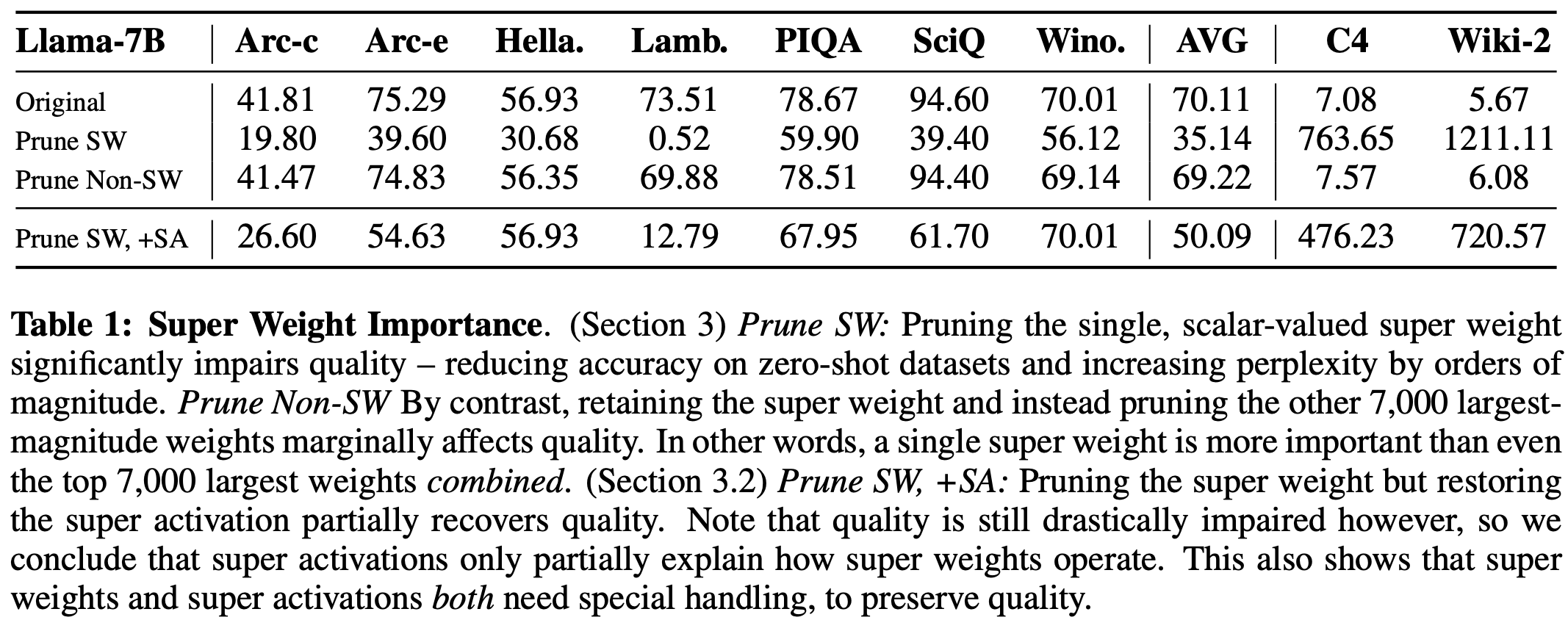 Table showing that much worse results are achieved when super weights are pruned, whereas only slightly worse results are achieved when large weights are pruned