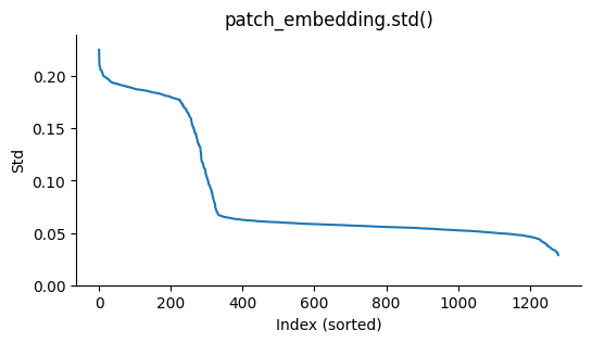 standard deviation of patch embedding components, sorted by descending std, starting at ~0.20, dropping sharply from index 200-300, then plateauing at ~0.05 std