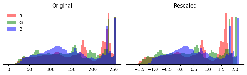 RGB colour component histogram showing original data in the range 0-255, and rescaled data centered around 0, and ranging from -1.5 to 2.0