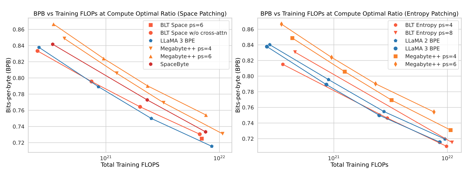 Bits-per-byte at compute-optimal ratio.