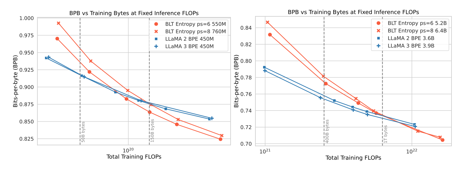 Bits-per-byte at fixed inference budget.