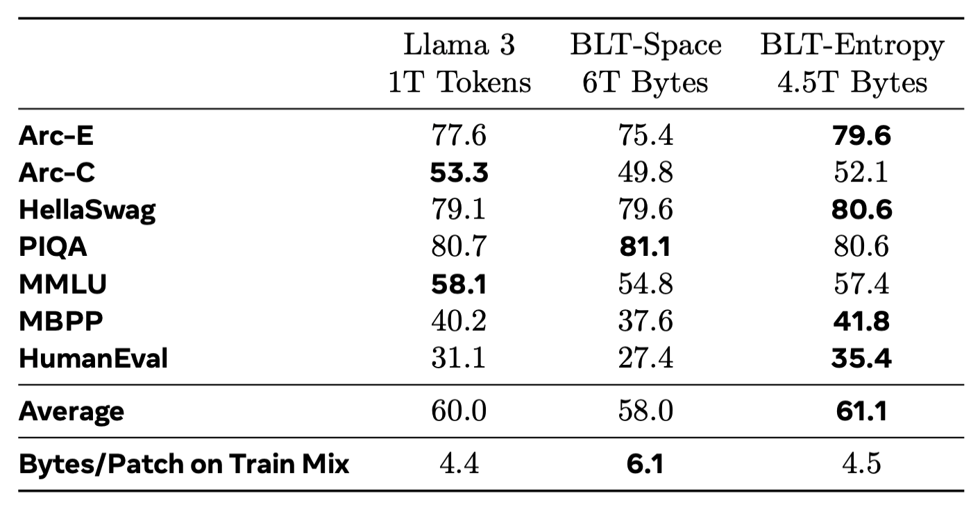 Downstream task performance.