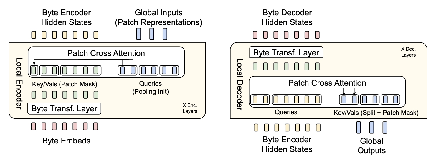 Local encoder and decoder architectures.