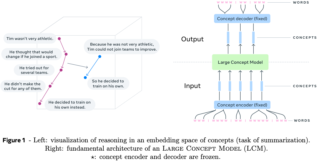 Schema representing the high level idea motivating large concept models. One use case is summarising long reasoning chains.