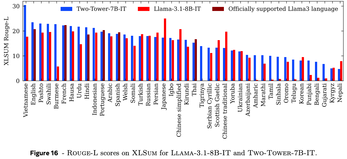 Generalisation of summarisation performance of the model to many languages.