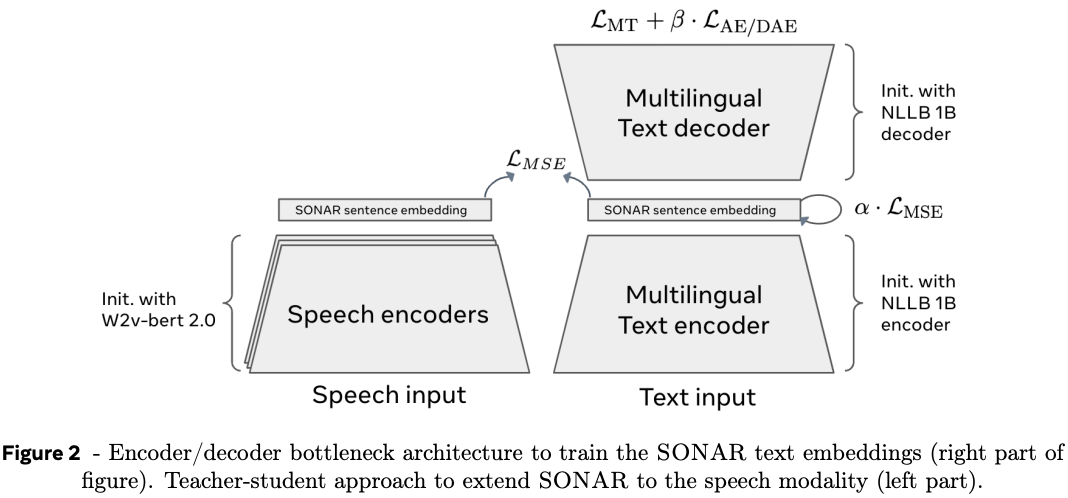 The SONAR model used for embedding sentences of tokens to concepts.