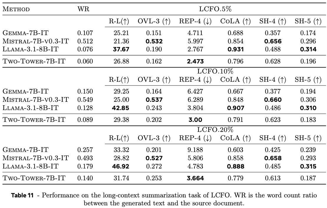 Performance on summarisation of long form documents compared to large language models.