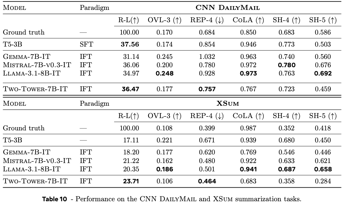 Performance on summarisation of short form documents compared to large language models.