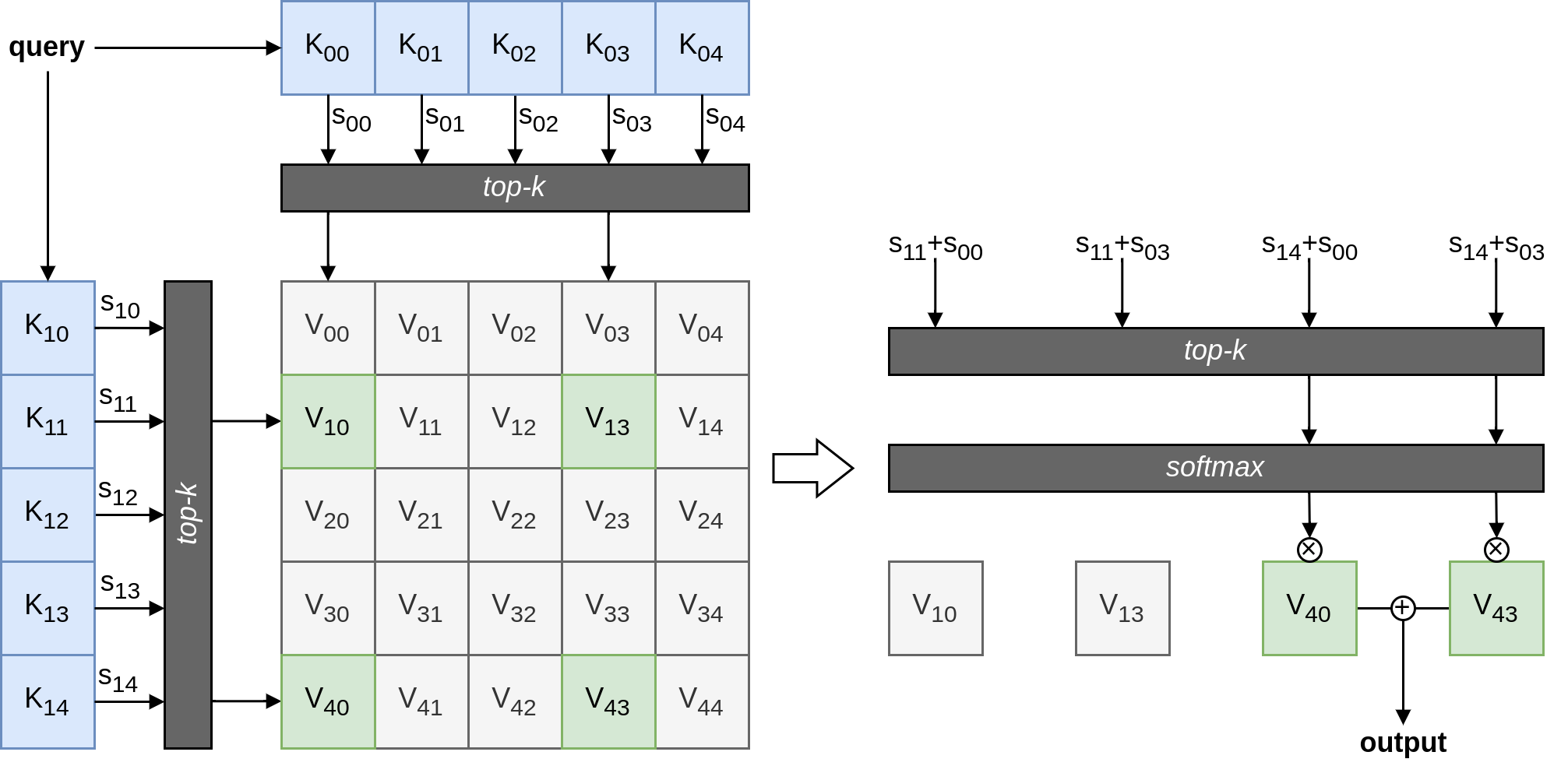 On the left, two sets of boxes labelled k00 to k04 and k10 to k14, then two topk operations, indexing a grid of v00 to v44 (25 boxes). On the right: s11+s00, s11+s03, s14+s00, s14+s03 (all sums of selected scores), then top-k, softmax, and mixing with v40 and v43 (selected by top-k) to produce the output.