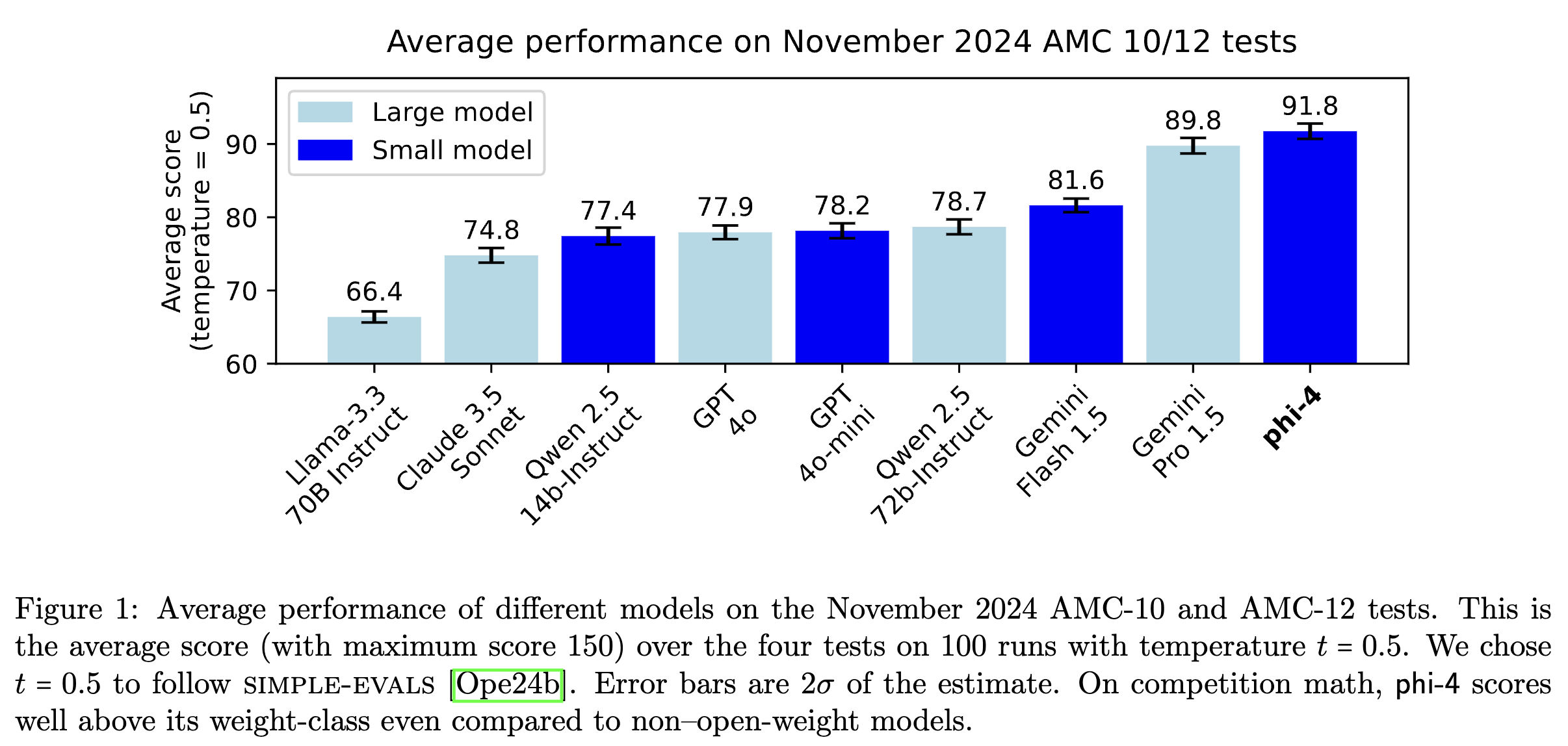 Result of Phi-4 and a selection of open and proprietary models (including GPT4o) on the AMC 10/12 November 2024 Math test. Phi4 performs best with a score of 91.8.