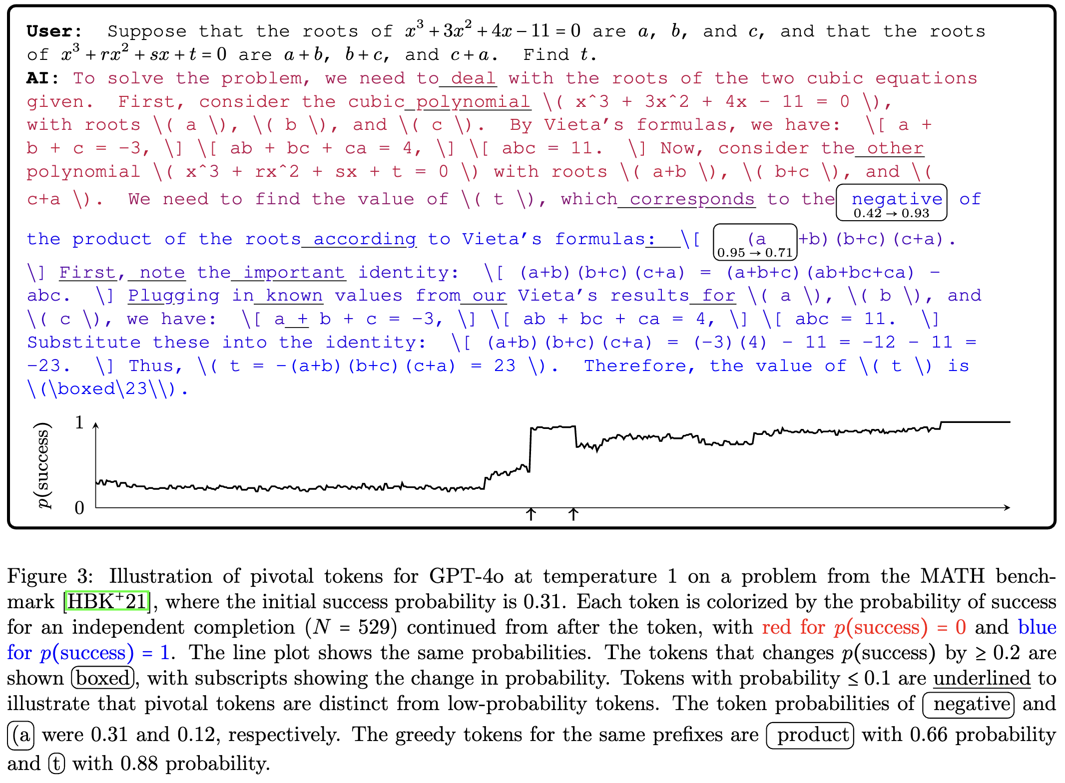 Illustration of the Pivotal token search process for an answer of GPT4o to a Math question. The image shows the generation text coloured with the probability of the final answer being correct. The probability starts low and shows 4 jumps, each marking a pivotal token.