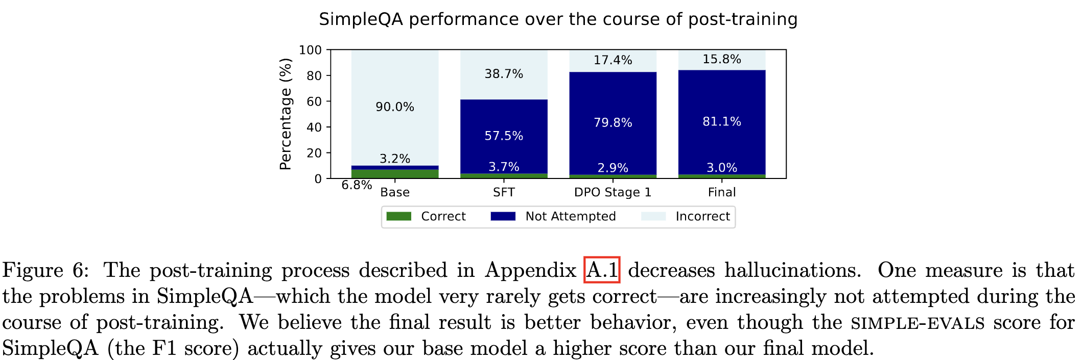 Bar plot showing the performance of the model at different stages of training on SimpleQA. The pretrained model always answers with an error rate of 90%, the SFT, PST and Judge DPO stages increase refusal rate to 59, 79 and 82% respectively.