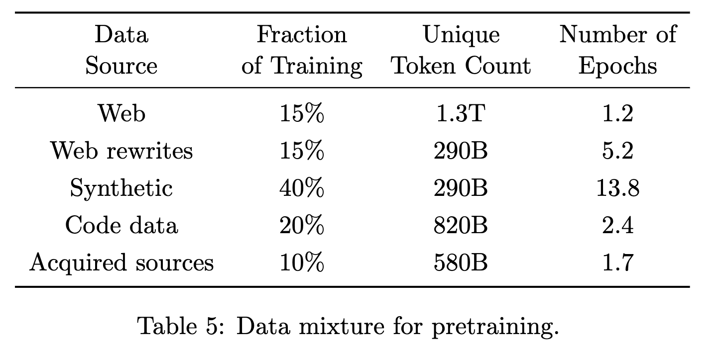 Table showing the proportion of each data type used in the final data mixture. Overall more than 50% of data is synthetic in some way.