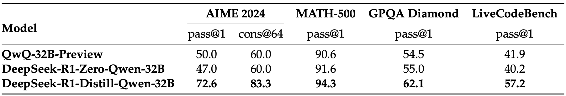 Comparison of distilled and RL Models on Reasoning-Related Benchmarks.